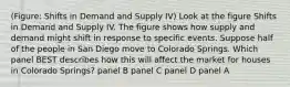 (Figure: Shifts in Demand and Supply IV) Look at the figure Shifts in Demand and Supply IV. The figure shows how supply and demand might shift in response to specific events. Suppose half of the people in San Diego move to Colorado Springs. Which panel BEST describes how this will affect the market for houses in Colorado Springs? panel B panel C panel D panel A