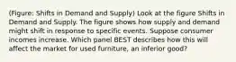 (Figure: Shifts in Demand and Supply) Look at the figure Shifts in Demand and Supply. The figure shows how supply and demand might shift in response to specific events. Suppose consumer incomes increase. Which panel BEST describes how this will affect the market for used furniture, an inferior good?