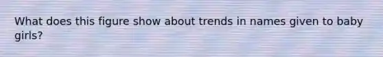 What does this figure show about trends in names given to baby girls?