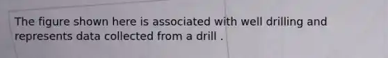 The figure shown here is associated with well drilling and represents data collected from a drill .