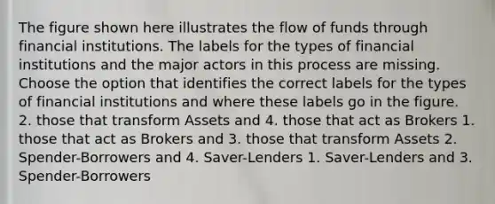 The figure shown here illustrates the flow of funds through <a href='https://www.questionai.com/knowledge/kXvQQRKXQf-financial-institutions' class='anchor-knowledge'>financial institutions</a>. The labels for the types of financial institutions and the major actors in this process are missing. Choose the option that identifies the correct labels for the types of financial institutions and where these labels go in the figure. 2. those that transform Assets and 4. those that act as Brokers 1. those that act as Brokers and 3. those that transform Assets 2. Spender-Borrowers and 4. Saver-Lenders 1. Saver-Lenders and 3. Spender-Borrowers