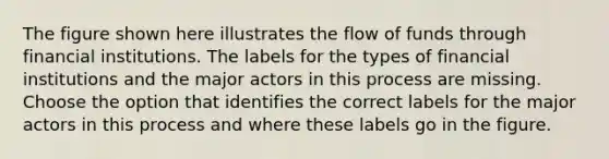 The figure shown here illustrates the flow of funds through financial institutions. The labels for the types of financial institutions and the major actors in this process are missing. Choose the option that identifies the correct labels for the major actors in this process and where these labels go in the figure.