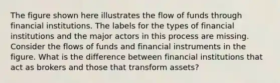 The figure shown here illustrates the flow of funds through financial institutions. The labels for the types of financial institutions and the major actors in this process are missing. Consider the flows of funds and financial instruments in the figure. What is the difference between financial institutions that act as brokers and those that transform assets?