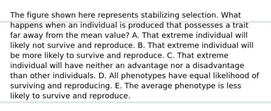 The figure shown here represents stabilizing selection. What happens when an individual is produced that possesses a trait far away from the mean value? A. That extreme individual will likely not survive and reproduce. B. That extreme individual will be more likely to survive and reproduce. C. That extreme individual will have neither an advantage nor a disadvantage than other individuals. D. All phenotypes have equal likelihood of surviving and reproducing. E. The average phenotype is less likely to survive and reproduce.