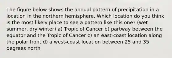 The figure below shows the annual pattern of precipitation in a location in the northern hemisphere. Which location do you think is the most likely place to see a pattern like this one? (wet summer, dry winter) a) Tropic of Cancer b) partway between the equator and the Tropic of Cancer c) an east-coast location along the polar front d) a west-coast location between 25 and 35 degrees north