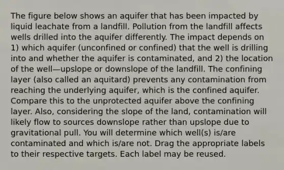 The figure below shows an aquifer that has been impacted by liquid leachate from a landfill. Pollution from the landfill affects wells drilled into the aquifer differently. The impact depends on 1) which aquifer (unconfined or confined) that the well is drilling into and whether the aquifer is contaminated, and 2) the location of the well—upslope or downslope of the landfill. The confining layer (also called an aquitard) prevents any contamination from reaching the underlying aquifer, which is the confined aquifer. Compare this to the unprotected aquifer above the confining layer. Also, considering the slope of the land, contamination will likely flow to sources downslope rather than upslope due to gravitational pull. You will determine which well(s) is/are contaminated and which is/are not. Drag the appropriate labels to their respective targets. Each label may be reused.