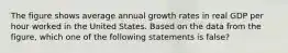 The figure shows average annual growth rates in real GDP per hour worked in the United States. Based on the data from the figure, which one of the following statements is false?