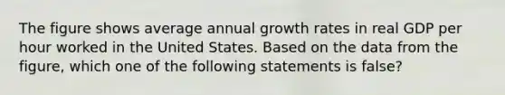 The figure shows average annual growth rates in real GDP per hour worked in the United States. Based on the data from the figure, which one of the following statements is false?