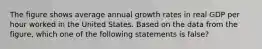 The figure shows average annual growth rates in real GDP per hour worked in the United States. Based on the data from the​ figure, which one of the following statements is​ false?