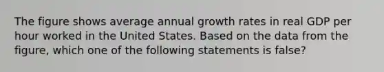 The figure shows average annual growth rates in real GDP per hour worked in the United States. Based on the data from the​ figure, which one of the following statements is​ false?