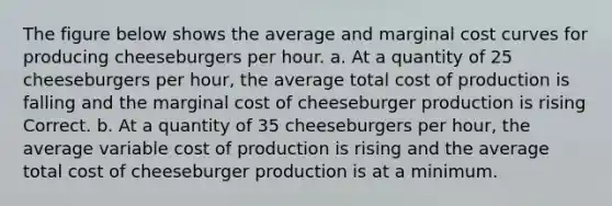 The figure below shows the average and marginal cost curves for producing cheeseburgers per hour. a. At a quantity of 25 cheeseburgers per hour, the average total cost of production is falling and the marginal cost of cheeseburger production is rising Correct. b. At a quantity of 35 cheeseburgers per hour, the average variable cost of production is rising and the average total cost of cheeseburger production is at a minimum.