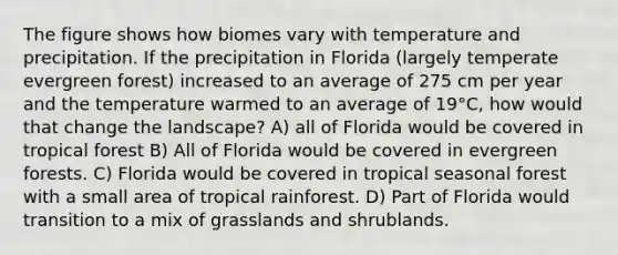 The figure shows how biomes vary with temperature and precipitation. If the precipitation in Florida (largely temperate evergreen forest) increased to an average of 275 cm per year and the temperature warmed to an average of 19°C, how would that change the landscape? A) all of Florida would be covered in tropical forest B) All of Florida would be covered in evergreen forests. C) Florida would be covered in tropical seasonal forest with a small area of tropical rainforest. D) Part of Florida would transition to a mix of grasslands and shrublands.