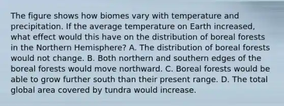 The figure shows how biomes vary with temperature and precipitation. If the average temperature on Earth increased, what effect would this have on the distribution of boreal forests in the Northern Hemisphere? A. The distribution of boreal forests would not change. B. Both northern and southern edges of the boreal forests would move northward. C. Boreal forests would be able to grow further south than their present range. D. The total global area covered by tundra would increase.