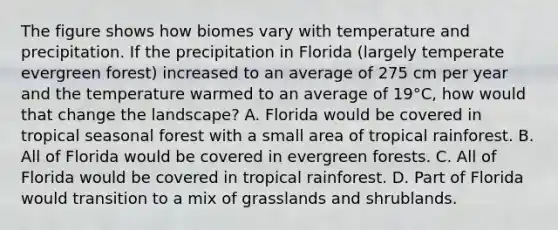 The figure shows how biomes vary with temperature and precipitation. If the precipitation in Florida (largely temperate evergreen forest) increased to an average of 275 cm per year and the temperature warmed to an average of 19°C, how would that change the landscape? A. Florida would be covered in tropical seasonal forest with a small area of tropical rainforest. B. All of Florida would be covered in evergreen forests. C. All of Florida would be covered in tropical rainforest. D. Part of Florida would transition to a mix of grasslands and shrublands.