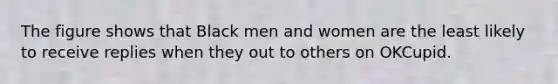 The figure shows that Black men and women are the least likely to receive replies when they out to others on OKCupid.