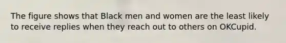 The figure shows that Black men and women are the least likely to receive replies when they reach out to others on OKCupid.