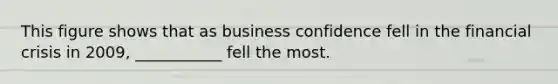 This figure shows that as business confidence fell in the financial crisis in 2009, ___________ fell the most.