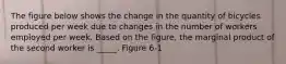 The figure below shows the change in the quantity of bicycles produced per week due to changes in the number of workers employed per week. Based on the figure, the marginal product of the second worker is _____. Figure 6-1