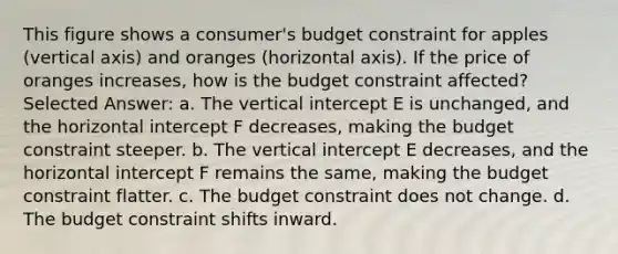 This figure shows a consumer's budget constraint for apples (vertical axis) and oranges (horizontal axis). If the price of oranges increases, how is the budget constraint affected? Selected Answer: a. The vertical intercept E is unchanged, and the horizontal intercept F decreases, making the budget constraint steeper. b. The vertical intercept E decreases, and the horizontal intercept F remains the same, making the budget constraint flatter. c. The budget constraint does not change. d. The budget constraint shifts inward.