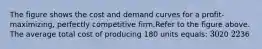 The figure shows the cost and demand curves for a profit-maximizing, perfectly competitive firm.Refer to the figure above. The average total cost of producing 180 units equals: 3020 2236