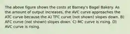 The above figure shows the costs at Barney's Bagel Bakery. As the amount of output increases, the AVC curve approaches the ATC curve because the A) TFC curve (not shown) slopes down. B) AFC curve (not shown) slopes down. C) MC curve is rising. D) AVC curve is rising.