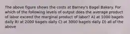 The above figure shows the costs at Barney's Bagel Bakery. For which of the following levels of output does the average product of labor exceed the marginal product of labor? A) at 1000 bagels daily B) at 2000 bagels daily C) at 3000 bagels daily D) all of the above