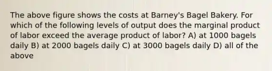 The above figure shows the costs at Barney's Bagel Bakery. For which of the following levels of output does the marginal product of labor exceed the average product of labor? A) at 1000 bagels daily B) at 2000 bagels daily C) at 3000 bagels daily D) all of the above