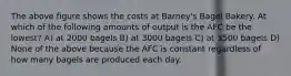 The above figure shows the costs at Barney's Bagel Bakery. At which of the following amounts of output is the AFC be the lowest? A) at 2000 bagels B) at 3000 bagels C) at 3500 bagels D) None of the above because the AFC is constant regardless of how many bagels are produced each day.