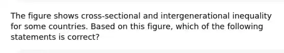 The figure shows cross-sectional and intergenerational inequality for some countries. Based on this figure, which of the following statements is correct?
