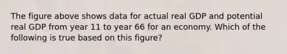 The figure above shows data for actual real GDP and potential real GDP from year 11 to year 66 for an economy. Which of the following is true based on this figure?