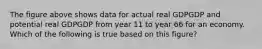 The figure above shows data for actual real GDPGDP and potential real GDPGDP from year 11 to year 66 for an economy. Which of the following is true based on this figure?