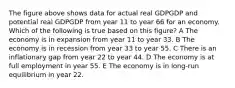 The figure above shows data for actual real GDPGDP and potential real GDPGDP from year 11 to year 66 for an economy. Which of the following is true based on this figure? A The economy is in expansion from year 11 to year 33. B The economy is in recession from year 33 to year 55. C There is an inflationary gap from year 22 to year 44. D The economy is at full employment in year 55. E The economy is in long-run equilibrium in year 22.