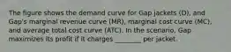 The figure shows the demand curve for Gap jackets ​(D​), and​ Gap's marginal revenue curve ​(MR​), marginal cost curve ​(MC​), and average total cost curve ​(ATC​). In the​ scenario, Gap maximizes its profit if it charges​ ________ per jacket.