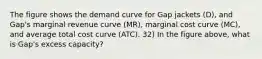 The figure shows the demand curve for Gap jackets (D), and Gap's marginal revenue curve (MR), marginal cost curve (MC), and average total cost curve (ATC). 32) In the figure above, what is Gap's excess capacity?