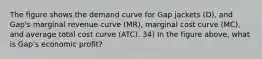 The figure shows the demand curve for Gap jackets (D), and Gap's marginal revenue curve (MR), marginal cost curve (MC), and average total cost curve (ATC). 34) In the figure above, what is Gap's economic profit?