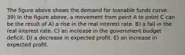 The figure above shows the demand for loanable funds curve. 39) In the figure above, a movement from point A to point C can be the result of A) a rise in the real interest rate. B) a fall in the real interest rate. C) an increase in the government budget deficit. D) a decrease in expected profit. E) an increase in expected profit.