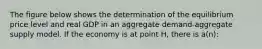 The figure below shows the determination of the equilibrium price level and real GDP in an aggregate demand-aggregate supply model. If the economy is at point H, there is a(n):