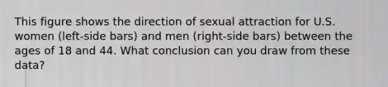 This figure shows the direction of sexual attraction for U.S. women (left-side bars) and men (right-side bars) between the ages of 18 and 44. What conclusion can you draw from these data?