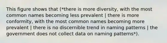 This figure shows that (*there is more diversity, with the most common names becoming less prevalent | there is more conformity, with the most common names becoming more prevalent | there is no discernible trend in naming patterns | the government does not collect data on naming patterns*).