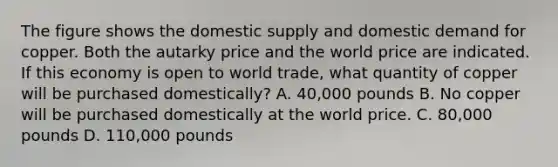 The figure shows the domestic supply and domestic demand for copper. Both the autarky price and the world price are indicated. If this economy is open to world trade, what quantity of copper will be purchased domestically? A. 40,000 pounds B. No copper will be purchased domestically at the world price. C. 80,000 pounds D. 110,000 pounds