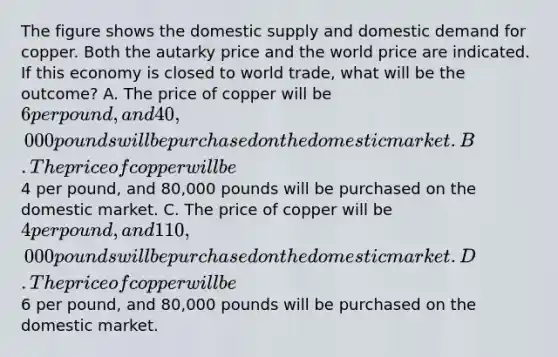 The figure shows the domestic supply and domestic demand for copper. Both the autarky price and the world price are indicated. If this economy is closed to world trade, what will be the outcome? A. The price of copper will be 6 per pound, and 40,000 pounds will be purchased on the domestic market. B. The price of copper will be4 per pound, and 80,000 pounds will be purchased on the domestic market. C. The price of copper will be 4 per pound, and 110,000 pounds will be purchased on the domestic market. D. The price of copper will be6 per pound, and 80,000 pounds will be purchased on the domestic market.