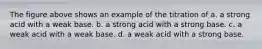 The figure above shows an example of the titration of a. a strong acid with a weak base. b. a strong acid with a strong base. c. a weak acid with a weak base. d. a weak acid with a strong base.