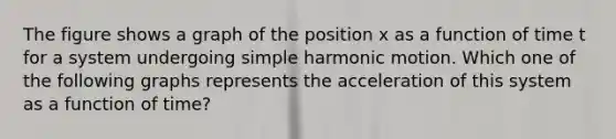 The figure shows a graph of the position x as a function of time t for a system undergoing <a href='https://www.questionai.com/knowledge/kvMRoZTFEM-simple-harmonic-motion' class='anchor-knowledge'>simple harmonic motion</a>. Which one of the following graphs represents the acceleration of this system as a function of time?