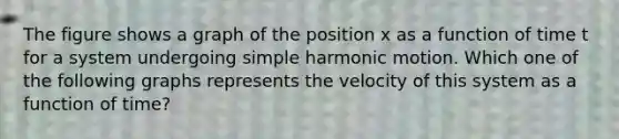 The figure shows a graph of the position x as a function of time t for a system undergoing simple harmonic motion. Which one of the following graphs represents the velocity of this system as a function of time?