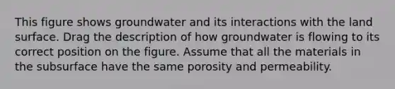 This figure shows groundwater and its interactions with the land surface. Drag the description of how groundwater is flowing to its correct position on the figure. Assume that all the materials in the subsurface have the same porosity and permeability.