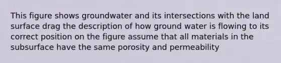 This figure shows groundwater and its intersections with the land surface drag the description of how ground water is flowing to its correct position on the figure assume that all materials in the subsurface have the same porosity and permeability