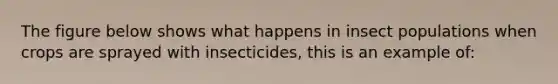 The figure below shows what happens in insect populations when crops are sprayed with insecticides, this is an example of: