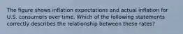 The figure shows inflation expectations and actual inflation for U.S. consumers over time. Which of the following statements correctly describes the relationship between these rates?