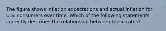 The figure shows inflation expectations and actual inflation for U.S. consumers over time. Which of the following statements correctly describes the relationship between these rates?