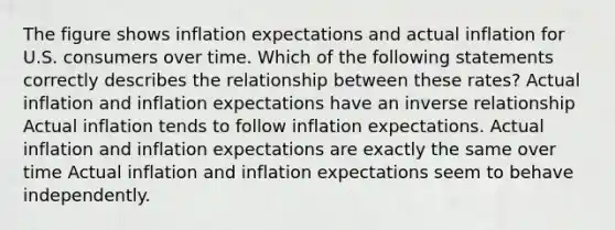 The figure shows inflation expectations and actual inflation for U.S. consumers over time. Which of the following statements correctly describes the relationship between these rates? Actual inflation and inflation expectations have an inverse relationship Actual inflation tends to follow inflation expectations. Actual inflation and inflation expectations are exactly the same over time Actual inflation and inflation expectations seem to behave independently.